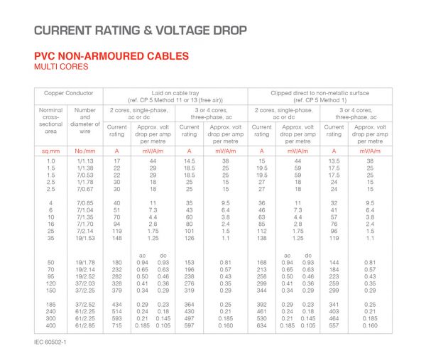 PVC CURRENT RATING AND VOLTAGE DROP_NONARMOURED CABLES MULTI CORES