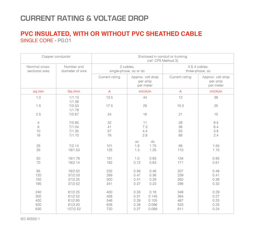PVC CURRENT RATING AND VOLTAGE DROP_SINGLE CORE PG01 UMS Cables