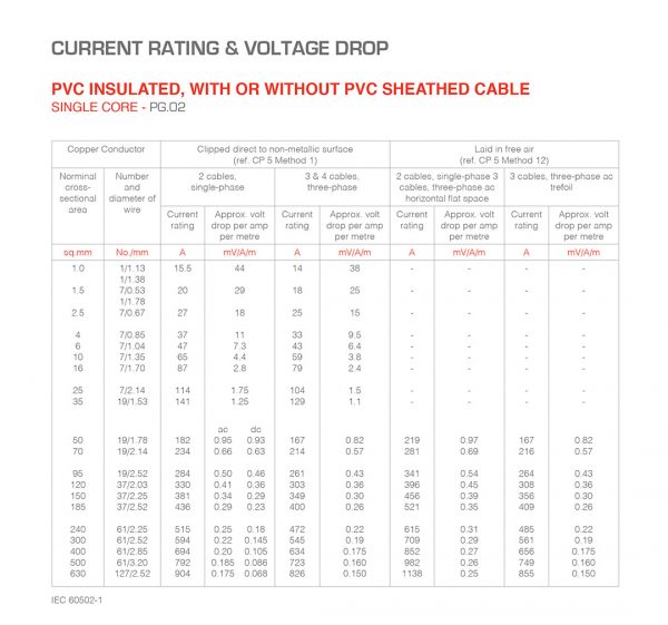 PVC CURRENT RATING AND VOLTAGE DROP_SINGLE CORE PG02 UMS Cables